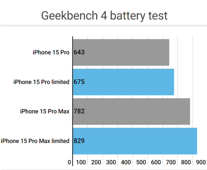 萧山apple维修站iPhone15Pro的ProMotion高刷功能耗电吗