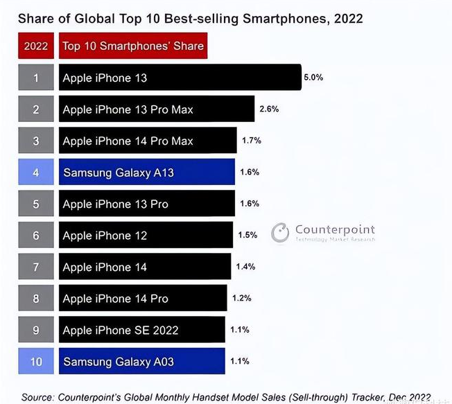 萧山苹果维修分享:为什么iPhone14的销量不如iPhone13? 