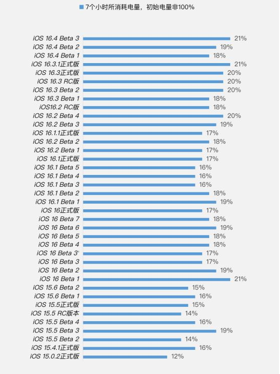 萧山苹果手机维修分享iOS 16.4 Beta 3续航跑分等测试结果汇总 