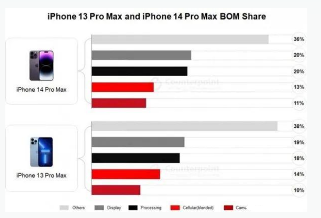 萧山苹果手机维修分享iPhone 14 Pro的成本和利润 