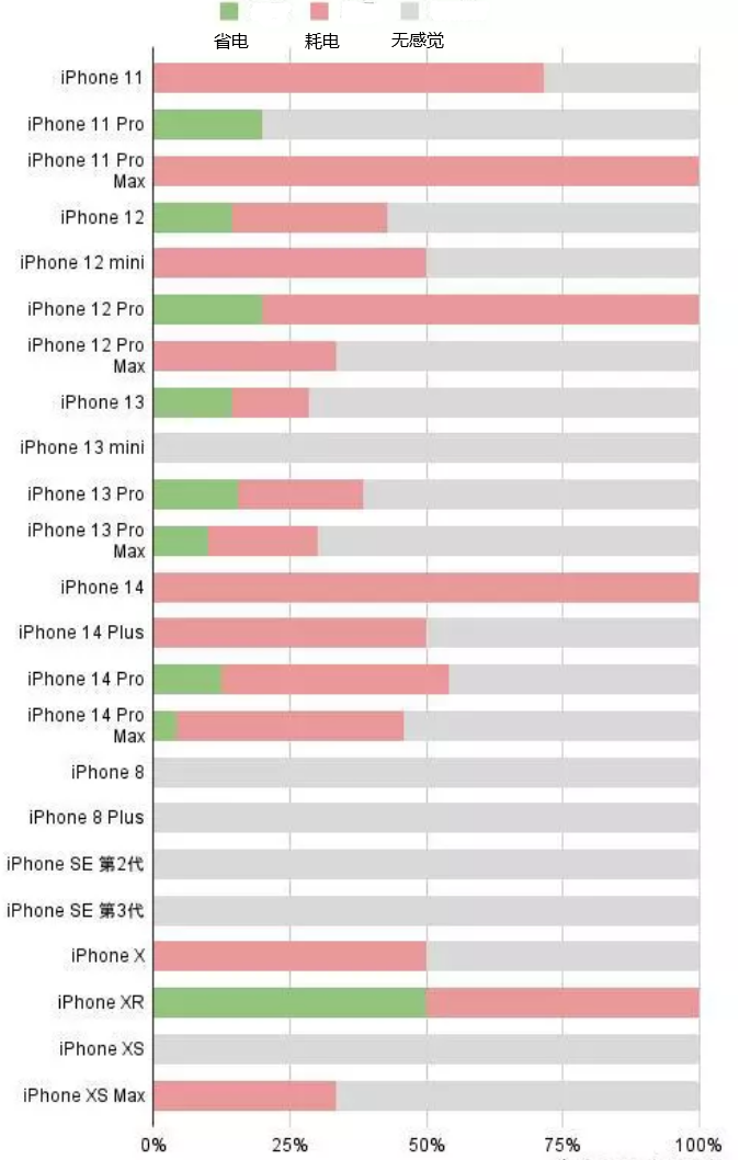 萧山苹果手机维修分享iOS16.2太耗电怎么办？iOS16.2续航不好可以降级吗？ 