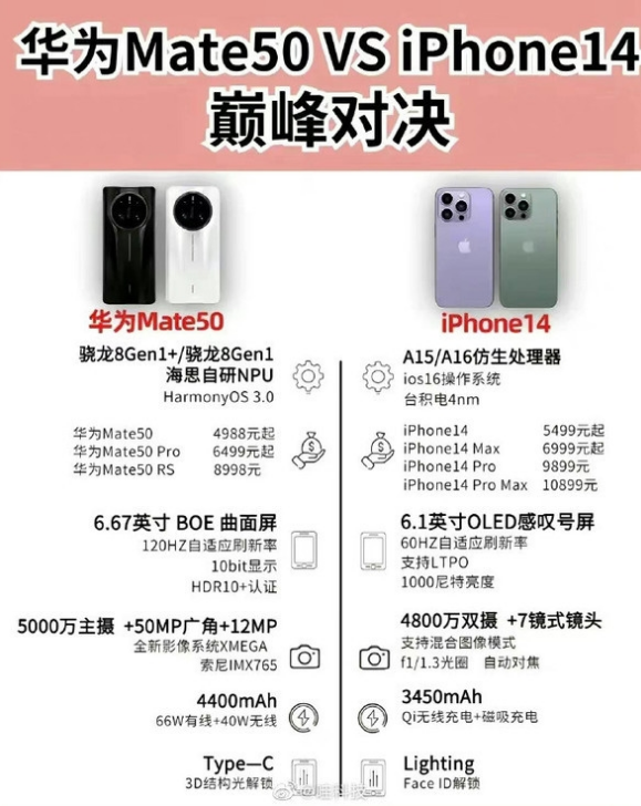 萧山苹果14维修分享iPhone14和华为mate50，应该怎么选 