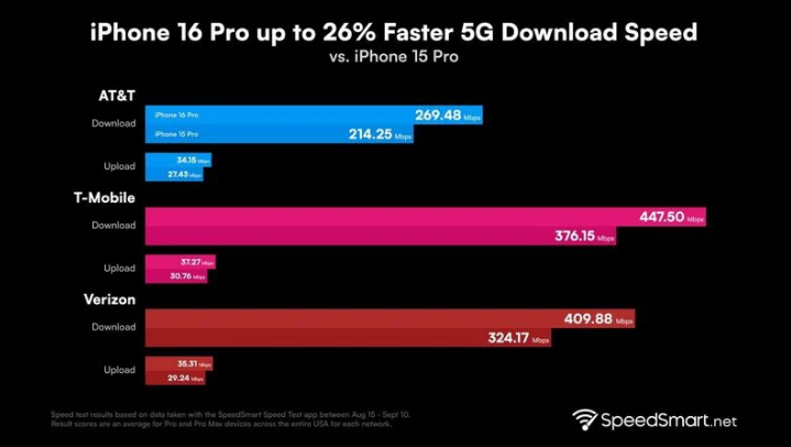 萧山苹果手机维修分享iPhone 16 Pro 系列的 5G 速度 