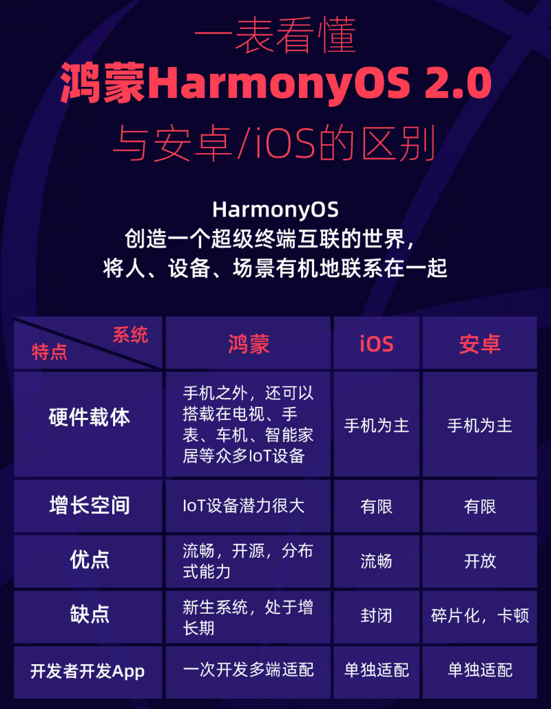 萧山苹果手机维修分享华为鸿蒙 OS 与安卓以及 iOS 都有什么区别 