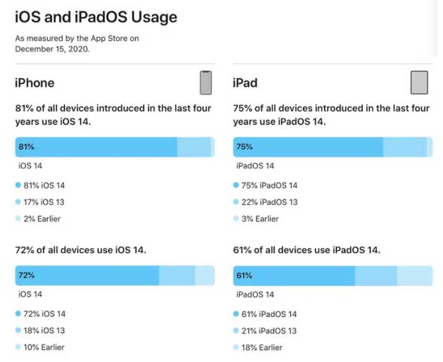 萧山苹果手机维修分享有多少用户更新了 iOS 14 