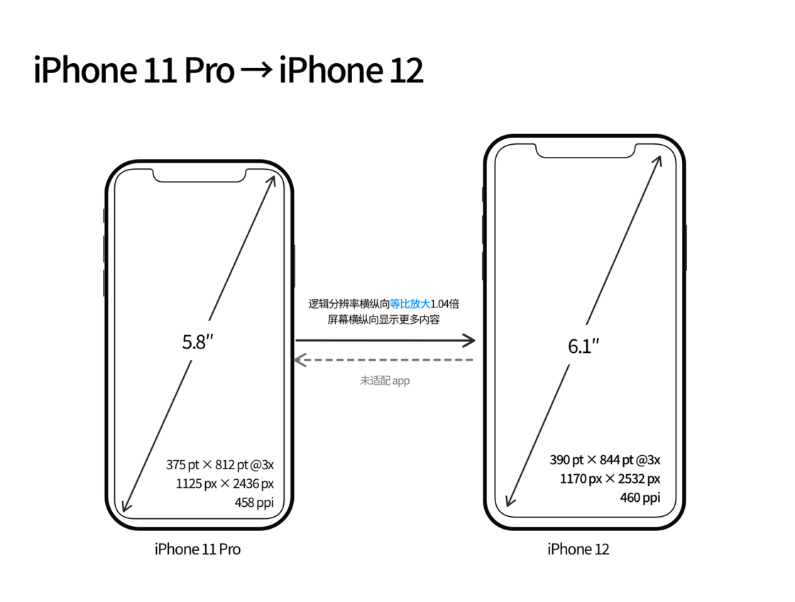 萧山苹果手机维修分享iPhone 12 mini 和 iPhone 12 Pro 的尺寸变化会改变显示内容吗 